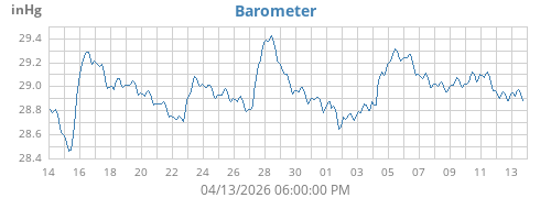 monthbarometer