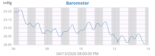 weekbarometer